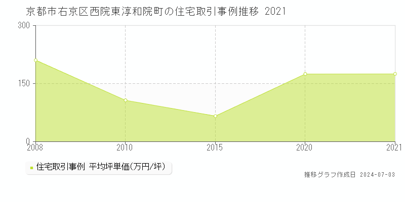京都市右京区西院東淳和院町の住宅価格推移グラフ 