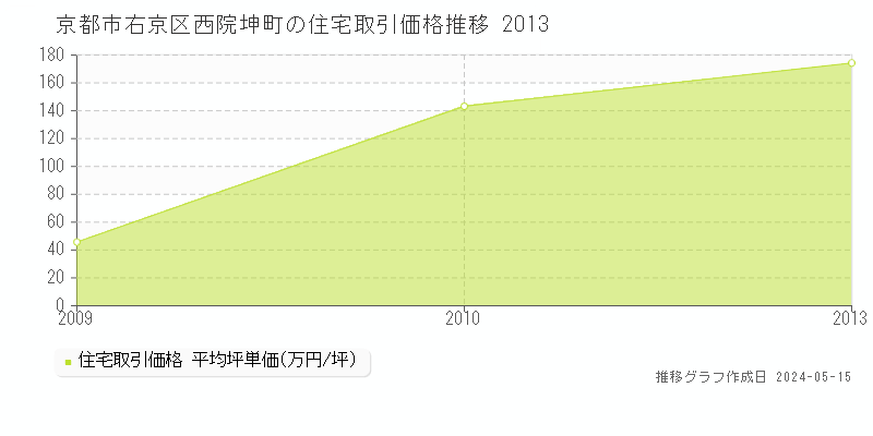 京都市右京区西院坤町の住宅価格推移グラフ 