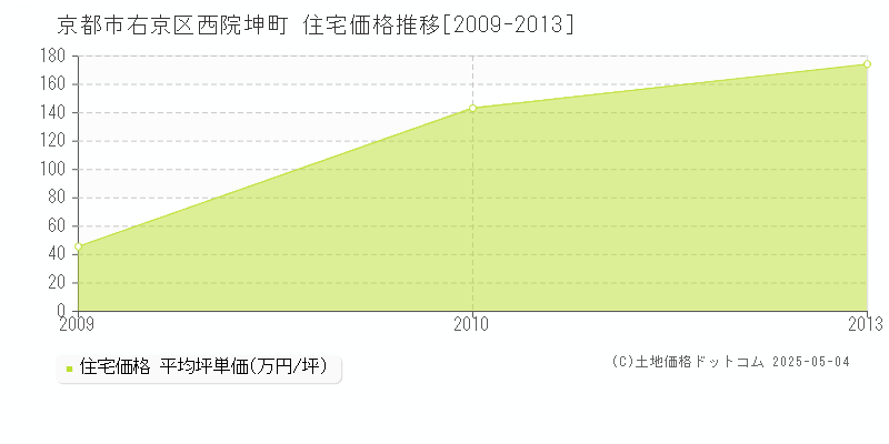 西院坤町(京都市右京区)の住宅価格推移グラフ(坪単価)[2009-2013年]
