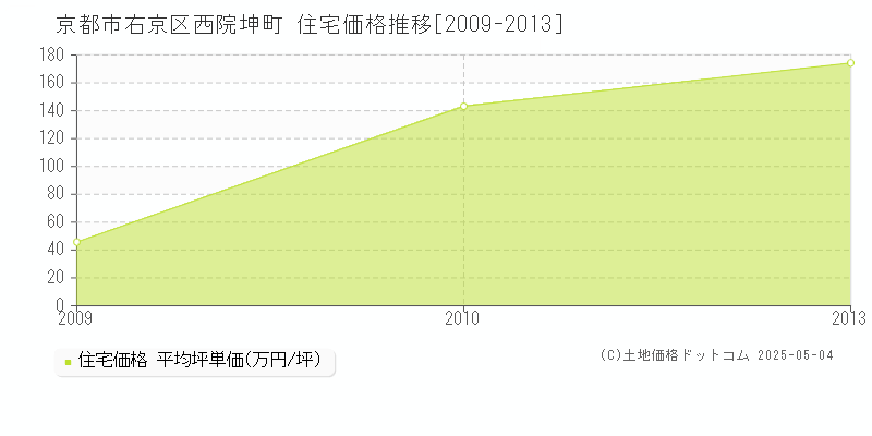 京都市右京区西院坤町の住宅価格推移グラフ 