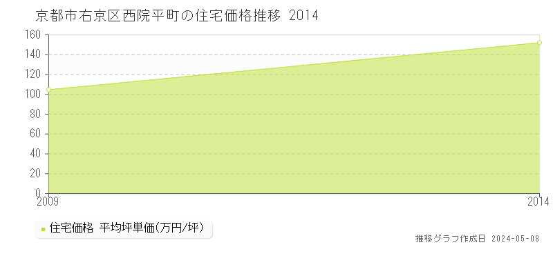 京都市右京区西院平町の住宅価格推移グラフ 