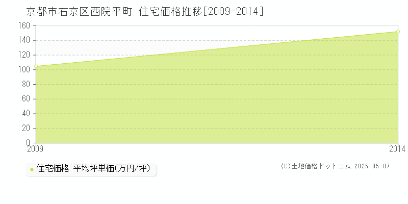 西院平町(京都市右京区)の住宅価格推移グラフ(坪単価)[2009-2014年]