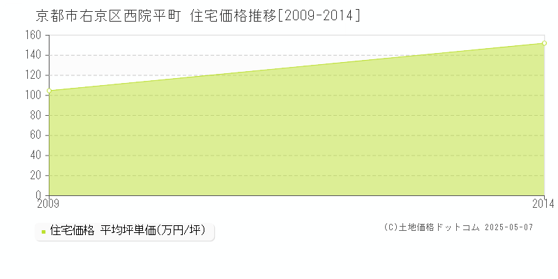 京都市右京区西院平町の住宅価格推移グラフ 