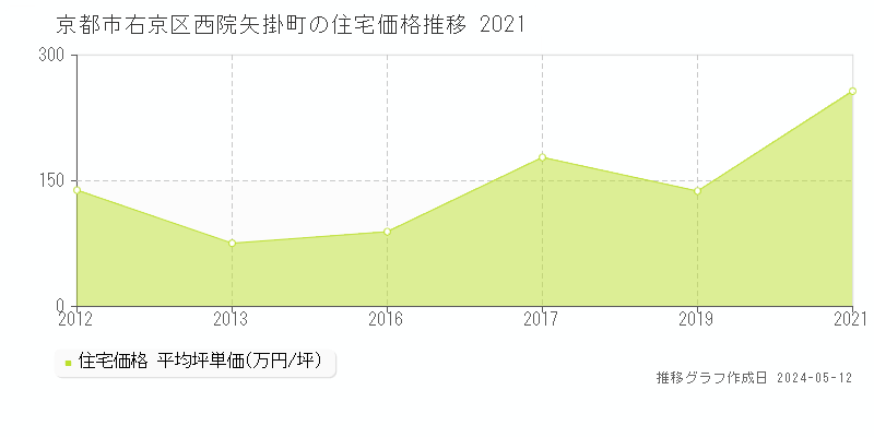 京都市右京区西院矢掛町の住宅価格推移グラフ 