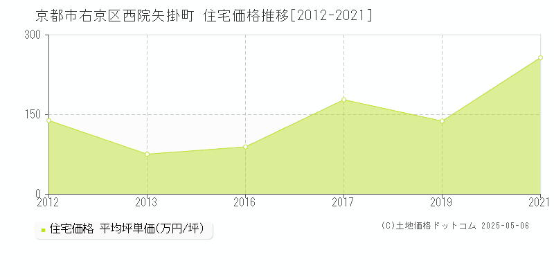 西院矢掛町(京都市右京区)の住宅価格推移グラフ(坪単価)[2012-2021年]