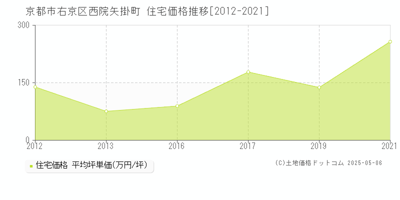 京都市右京区西院矢掛町の住宅価格推移グラフ 