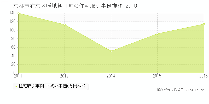京都市右京区嵯峨朝日町の住宅価格推移グラフ 