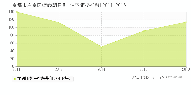 嵯峨朝日町(京都市右京区)の住宅価格推移グラフ(坪単価)[2011-2016年]