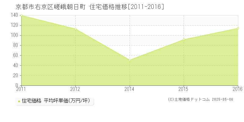 京都市右京区嵯峨朝日町の住宅価格推移グラフ 