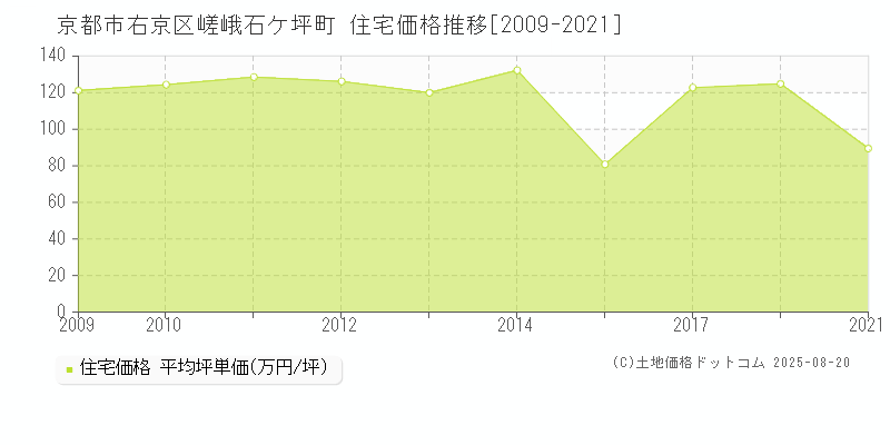 京都市右京区嵯峨石ケ坪町の住宅価格推移グラフ 