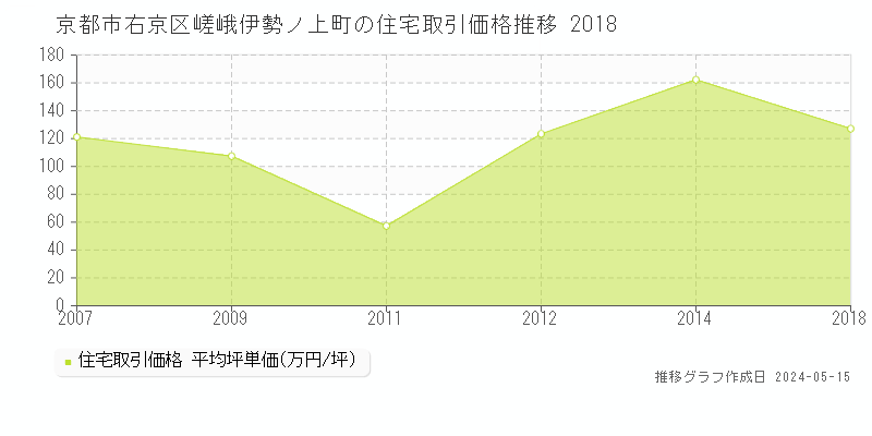 京都市右京区嵯峨伊勢ノ上町の住宅価格推移グラフ 
