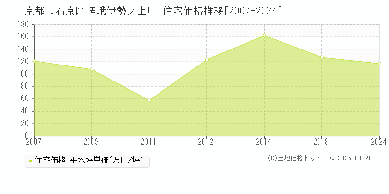 嵯峨伊勢ノ上町(京都市右京区)の住宅価格推移グラフ(坪単価)[2007-2024年]