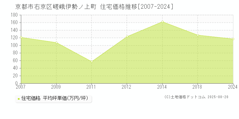 京都市右京区嵯峨伊勢ノ上町の住宅価格推移グラフ 