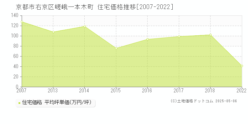 嵯峨一本木町(京都市右京区)の住宅価格推移グラフ(坪単価)[2007-2022年]