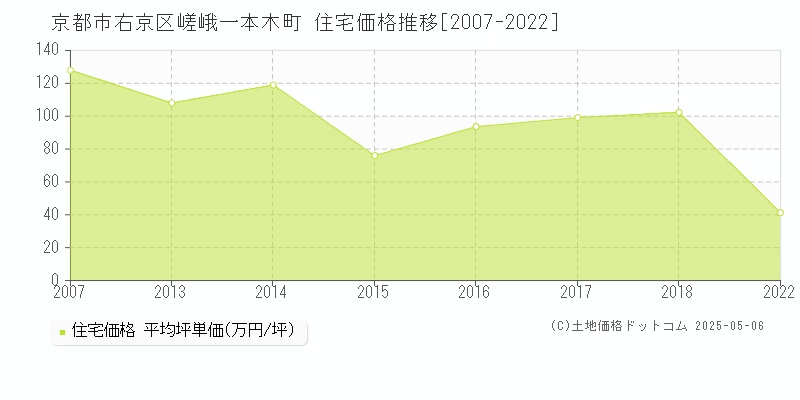 京都市右京区嵯峨一本木町の住宅価格推移グラフ 