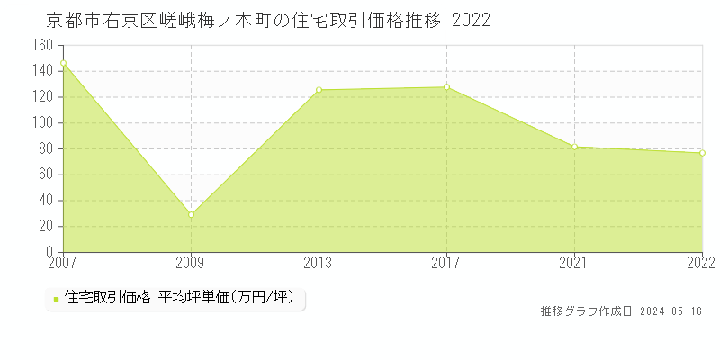 京都市右京区嵯峨梅ノ木町の住宅価格推移グラフ 