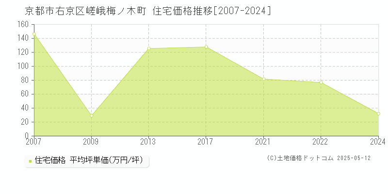 嵯峨梅ノ木町(京都市右京区)の住宅価格推移グラフ(坪単価)[2007-2024年]