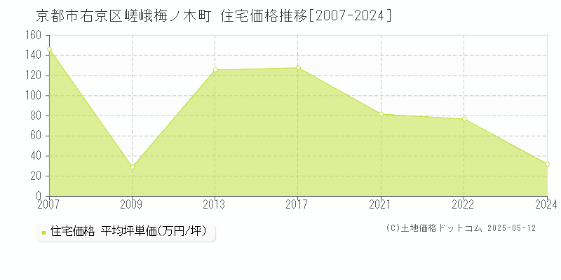 京都市右京区嵯峨梅ノ木町の住宅価格推移グラフ 