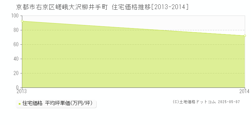 嵯峨大沢柳井手町(京都市右京区)の住宅価格推移グラフ(坪単価)[2013-2014年]