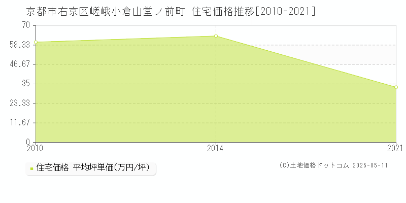 嵯峨小倉山堂ノ前町(京都市右京区)の住宅価格推移グラフ(坪単価)[2010-2021年]