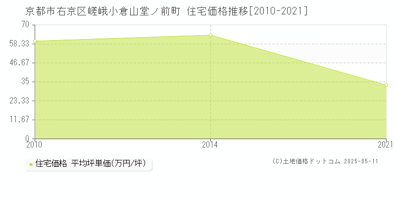 京都市右京区嵯峨小倉山堂ノ前町の住宅価格推移グラフ 