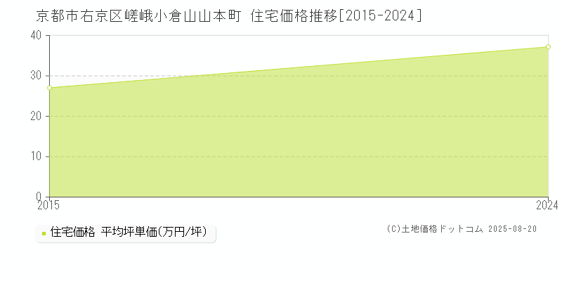 嵯峨小倉山山本町(京都市右京区)の住宅価格推移グラフ(坪単価)[2015-2024年]