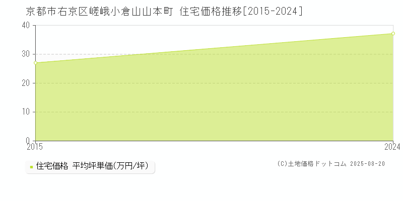 京都市右京区嵯峨小倉山山本町の住宅価格推移グラフ 
