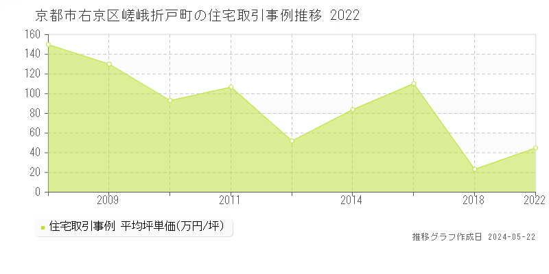 京都市右京区嵯峨折戸町の住宅価格推移グラフ 