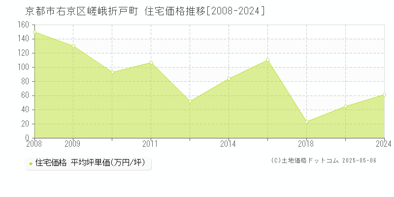 嵯峨折戸町(京都市右京区)の住宅価格推移グラフ(坪単価)[2008-2024年]
