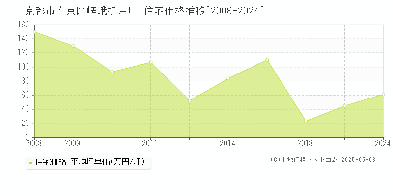 京都市右京区嵯峨折戸町の住宅価格推移グラフ 