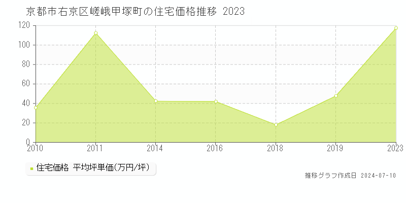 京都市右京区嵯峨甲塚町の住宅価格推移グラフ 