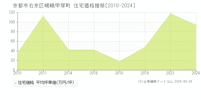 嵯峨甲塚町(京都市右京区)の住宅価格推移グラフ(坪単価)[2010-2024年]