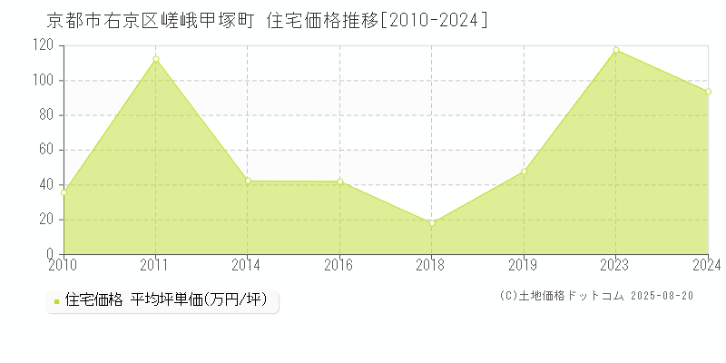 京都市右京区嵯峨甲塚町の住宅価格推移グラフ 