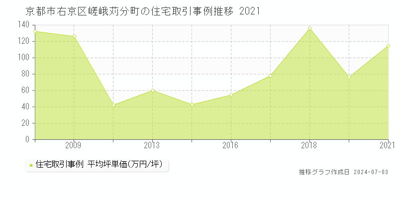 京都市右京区嵯峨苅分町の住宅価格推移グラフ 