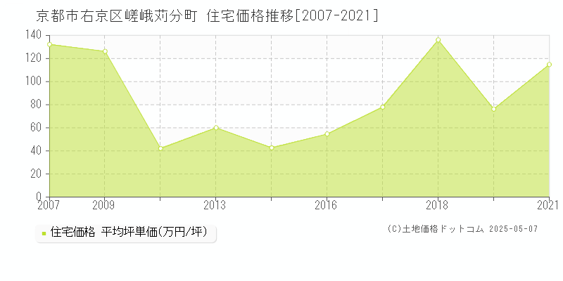 京都市右京区嵯峨苅分町の住宅価格推移グラフ 