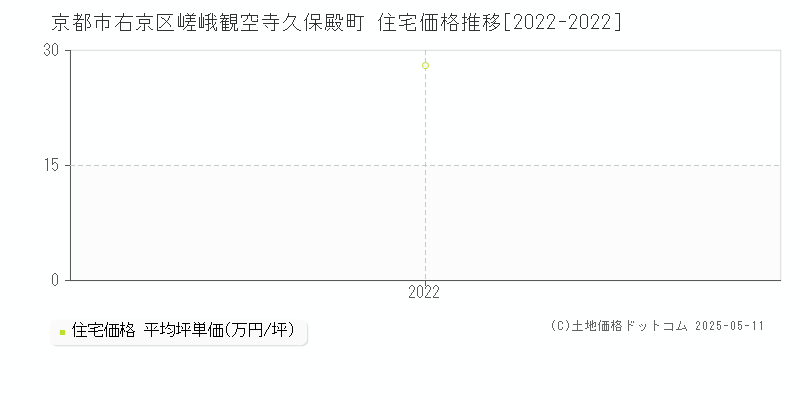 京都市右京区嵯峨観空寺久保殿町の住宅価格推移グラフ 