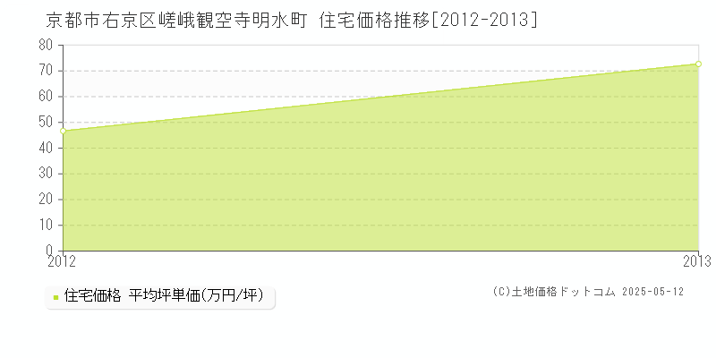 嵯峨観空寺明水町(京都市右京区)の住宅価格推移グラフ(坪単価)[2012-2013年]
