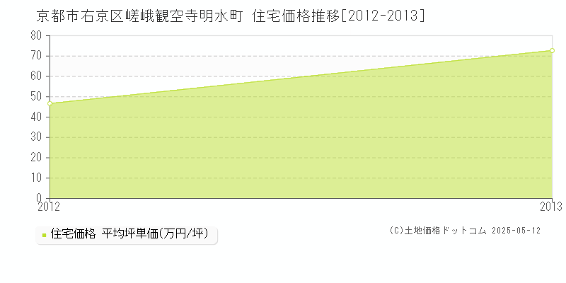京都市右京区嵯峨観空寺明水町の住宅価格推移グラフ 