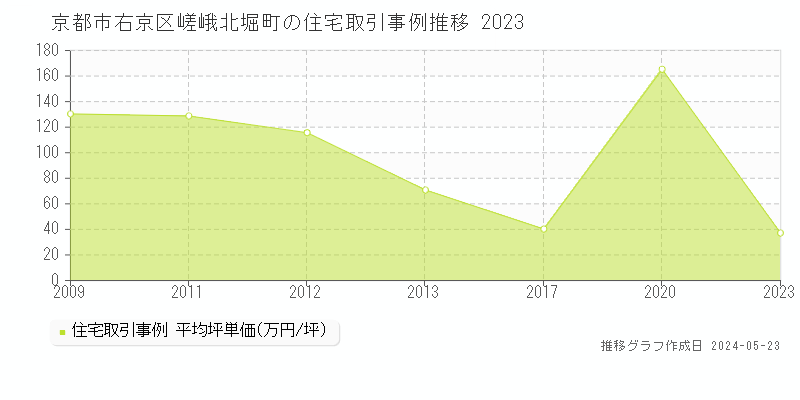 京都市右京区嵯峨北堀町の住宅価格推移グラフ 