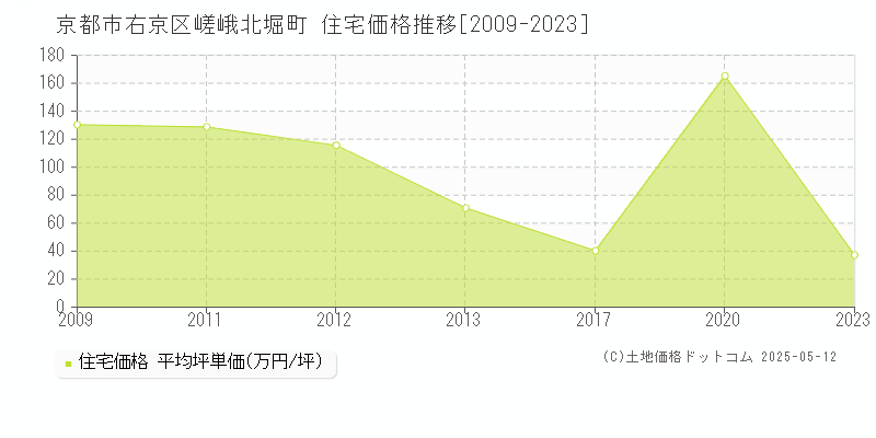 嵯峨北堀町(京都市右京区)の住宅価格推移グラフ(坪単価)[2009-2023年]