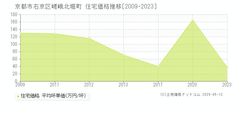 京都市右京区嵯峨北堀町の住宅価格推移グラフ 