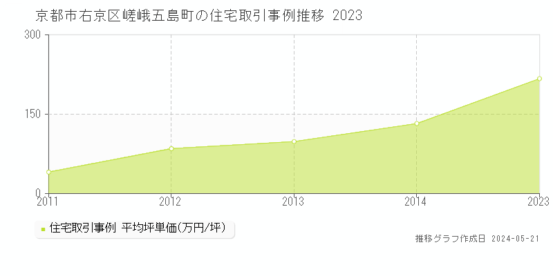 京都市右京区嵯峨五島町の住宅価格推移グラフ 