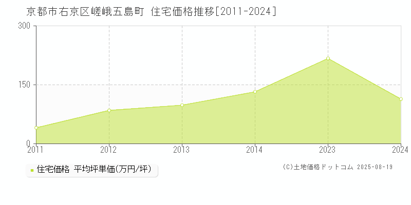嵯峨五島町(京都市右京区)の住宅価格推移グラフ(坪単価)[2011-2024年]