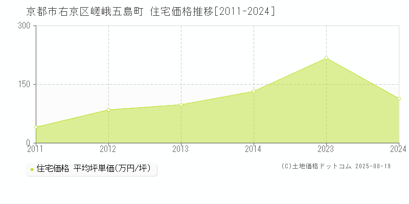 京都市右京区嵯峨五島町の住宅価格推移グラフ 