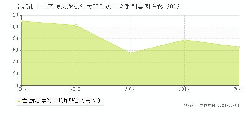 京都市右京区嵯峨釈迦堂大門町の住宅価格推移グラフ 