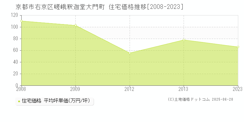 京都市右京区嵯峨釈迦堂大門町の住宅価格推移グラフ 