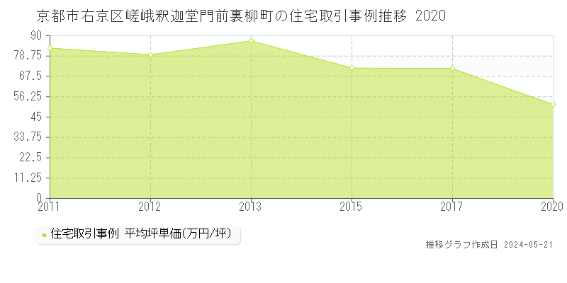 京都市右京区嵯峨釈迦堂門前裏柳町の住宅価格推移グラフ 