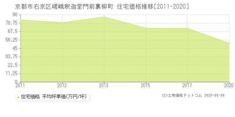 嵯峨釈迦堂門前裏柳町(京都市右京区)の住宅価格推移グラフ(坪単価)[2011-2020年]
