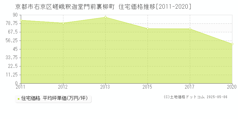 京都市右京区嵯峨釈迦堂門前裏柳町の住宅価格推移グラフ 