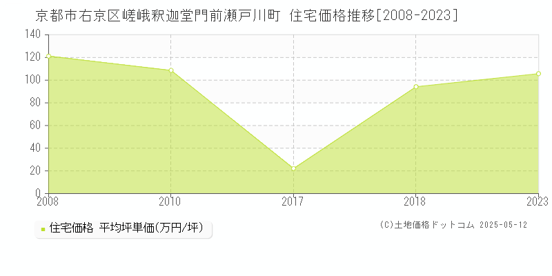 嵯峨釈迦堂門前瀬戸川町(京都市右京区)の住宅価格推移グラフ(坪単価)[2008-2023年]